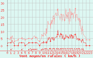 Courbe de la force du vent pour Chamonix-Mont-Blanc (74)