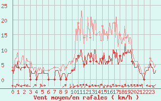 Courbe de la force du vent pour Albi (81)