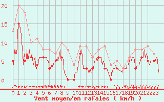 Courbe de la force du vent pour Avord (18)