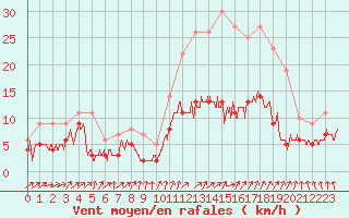 Courbe de la force du vent pour Chartres (28)