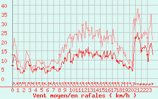 Courbe de la force du vent pour Angoulme - Brie Champniers (16)