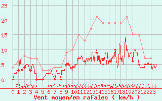 Courbe de la force du vent pour Strasbourg (67)