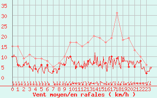 Courbe de la force du vent pour Chteaudun (28)