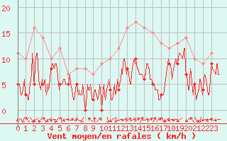 Courbe de la force du vent pour Grenoble/St-Etienne-St-Geoirs (38)