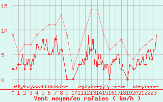 Courbe de la force du vent pour Albi (81)