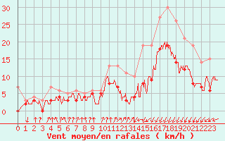 Courbe de la force du vent pour Dinard (35)