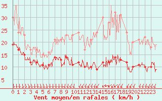 Courbe de la force du vent pour Melun (77)