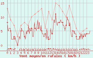 Courbe de la force du vent pour Lyon - Bron (69)