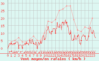 Courbe de la force du vent pour Creil (60)