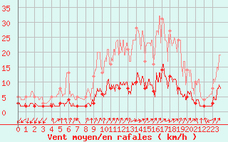 Courbe de la force du vent pour Besanon (25)