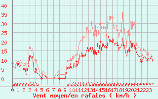 Courbe de la force du vent pour Cognac (16)