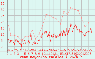 Courbe de la force du vent pour Clermont-Ferrand (63)
