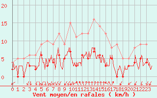 Courbe de la force du vent pour Embrun (05)