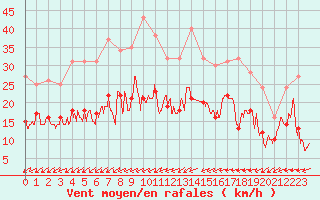 Courbe de la force du vent pour Tours (37)