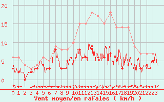 Courbe de la force du vent pour Bergerac (24)