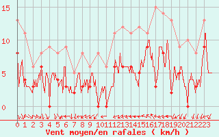 Courbe de la force du vent pour Nmes - Courbessac (30)