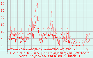 Courbe de la force du vent pour Romorantin (41)