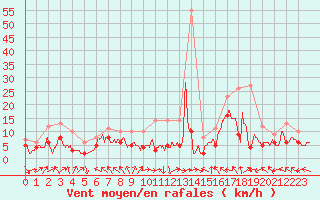 Courbe de la force du vent pour Luxeuil (70)