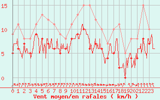 Courbe de la force du vent pour Rouen (76)