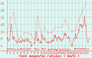 Courbe de la force du vent pour Saint-Girons (09)