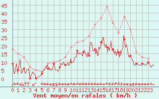 Courbe de la force du vent pour Avord (18)