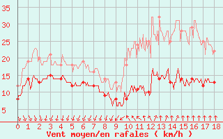 Courbe de la force du vent pour Comps-sur-Artuby (83)