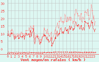 Courbe de la force du vent pour Lorient (56)