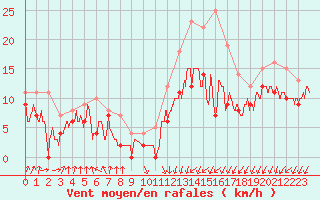 Courbe de la force du vent pour Rouen (76)