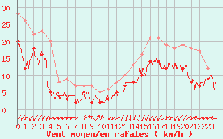 Courbe de la force du vent pour Ploumanac