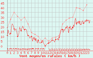 Courbe de la force du vent pour Calais / Marck (62)