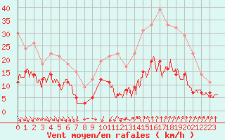 Courbe de la force du vent pour Nmes - Garons (30)