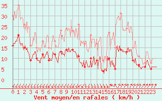 Courbe de la force du vent pour Nmes - Garons (30)