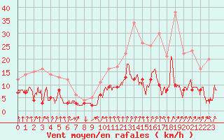 Courbe de la force du vent pour Montlimar (26)