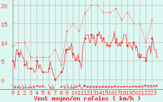 Courbe de la force du vent pour Boulogne (62)