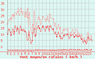 Courbe de la force du vent pour Mont-Saint-Vincent (71)