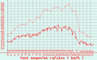 Courbe de la force du vent pour Nmes - Garons (30)