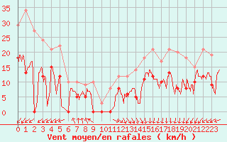 Courbe de la force du vent pour Cap de la Hve (76)