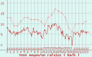 Courbe de la force du vent pour Cannes (06)