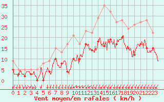 Courbe de la force du vent pour Bordeaux (33)