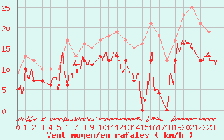 Courbe de la force du vent pour Lorient (56)