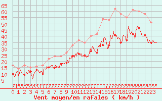 Courbe de la force du vent pour Cap de la Hague (50)