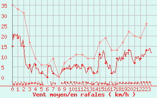 Courbe de la force du vent pour Toulouse-Francazal (31)
