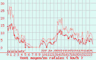 Courbe de la force du vent pour Montlimar (26)