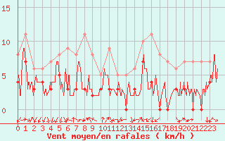 Courbe de la force du vent pour Aubenas - Lanas (07)