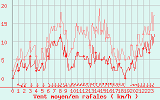 Courbe de la force du vent pour Menton (06)