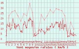 Courbe de la force du vent pour Brianon (05)