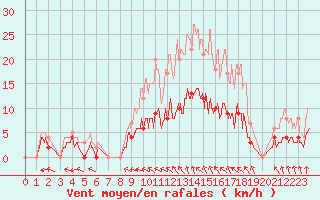 Courbe de la force du vent pour Trappes (78)