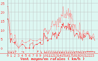 Courbe de la force du vent pour Cognac (16)