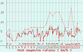 Courbe de la force du vent pour Muret (31)