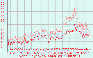 Courbe de la force du vent pour Montpellier (34)